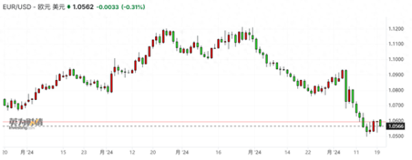 炒股要求 特朗普胜选引发汇市大动荡，经济学家预测美元将“追平”欧元
