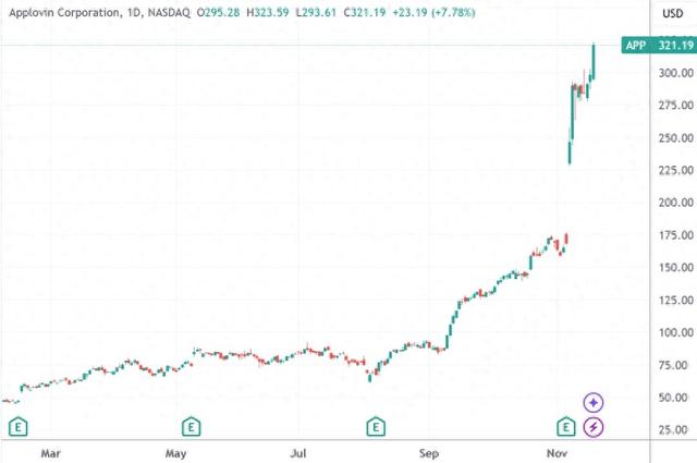 （AppLovin日线图，来源：TradingView）